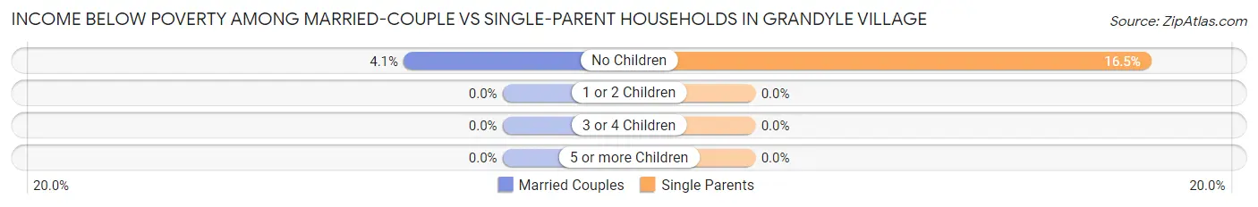 Income Below Poverty Among Married-Couple vs Single-Parent Households in Grandyle Village