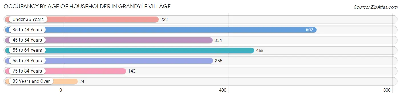 Occupancy by Age of Householder in Grandyle Village