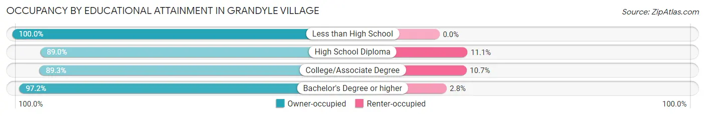 Occupancy by Educational Attainment in Grandyle Village