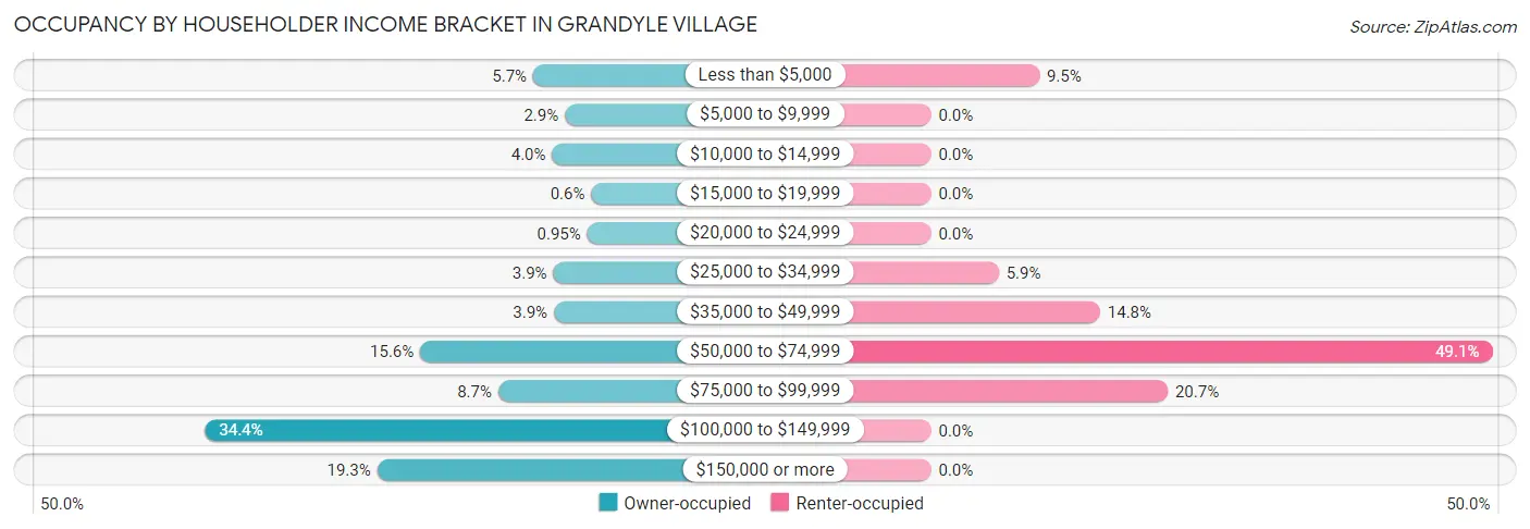 Occupancy by Householder Income Bracket in Grandyle Village