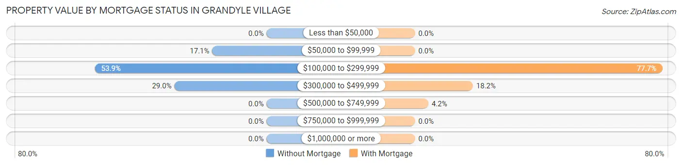 Property Value by Mortgage Status in Grandyle Village