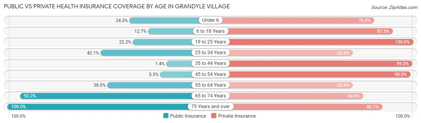 Public vs Private Health Insurance Coverage by Age in Grandyle Village