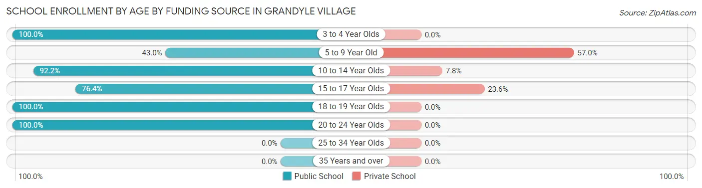 School Enrollment by Age by Funding Source in Grandyle Village