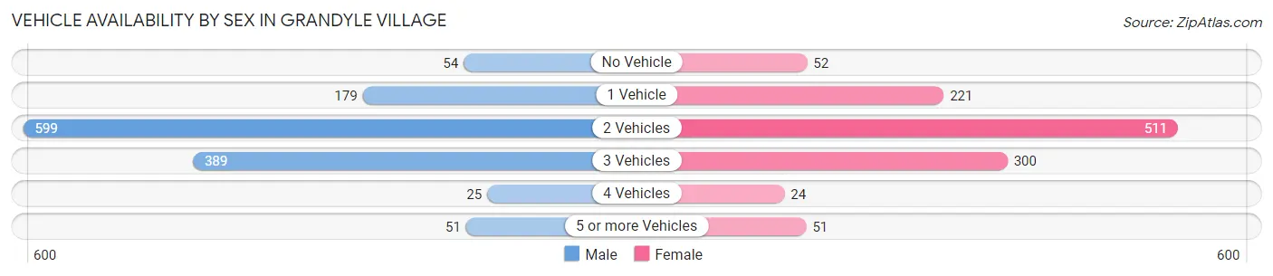 Vehicle Availability by Sex in Grandyle Village