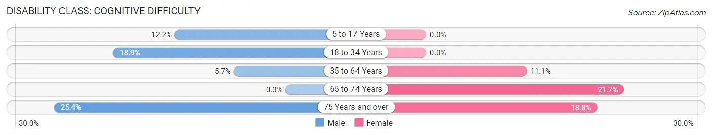 Disability in Granville: <span>Cognitive Difficulty</span>