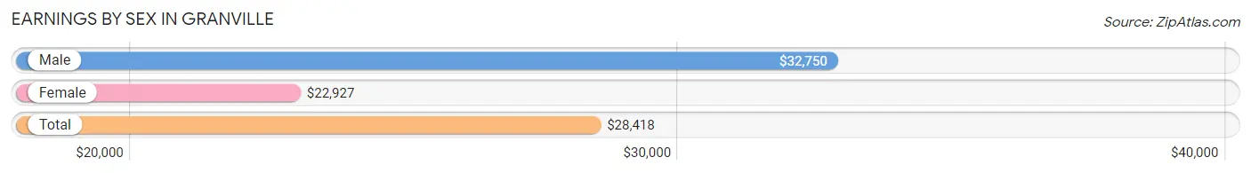 Earnings by Sex in Granville