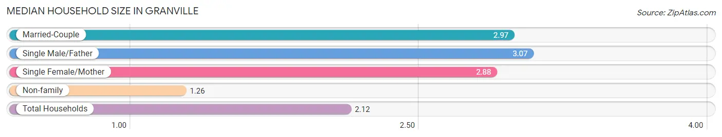 Median Household Size in Granville