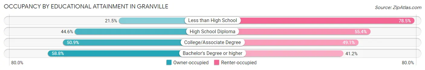 Occupancy by Educational Attainment in Granville