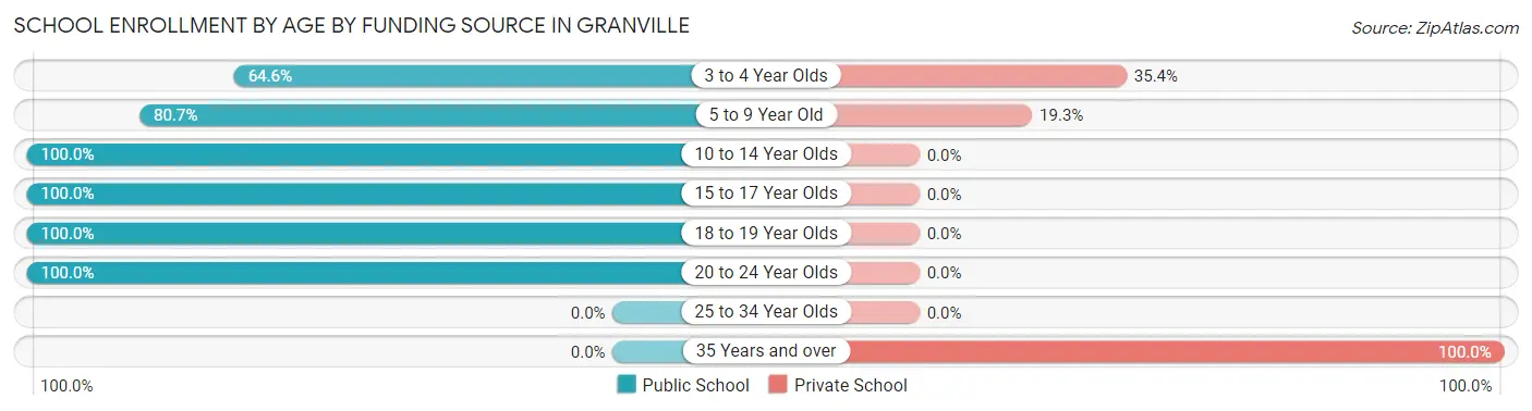 School Enrollment by Age by Funding Source in Granville