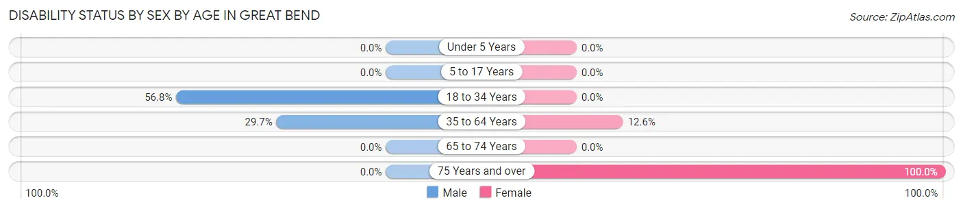 Disability Status by Sex by Age in Great Bend