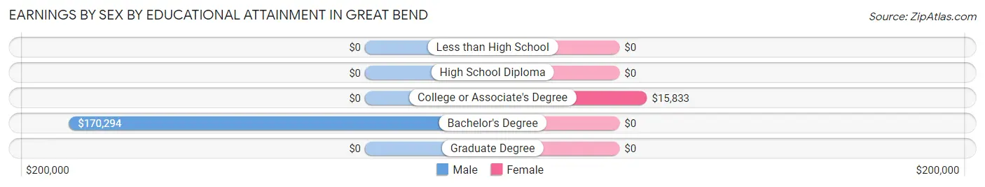 Earnings by Sex by Educational Attainment in Great Bend