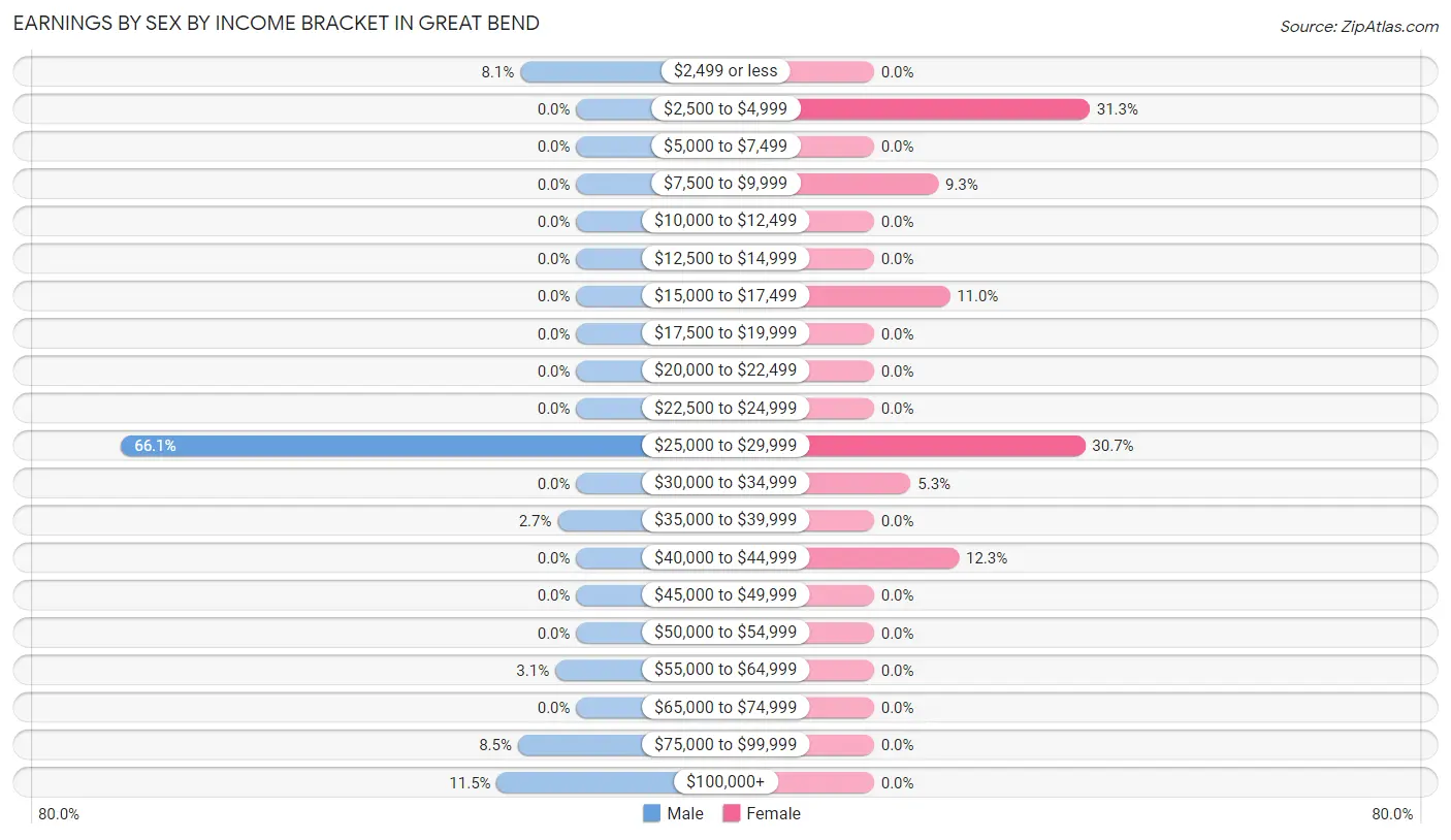 Earnings by Sex by Income Bracket in Great Bend