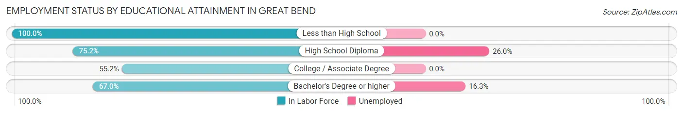 Employment Status by Educational Attainment in Great Bend