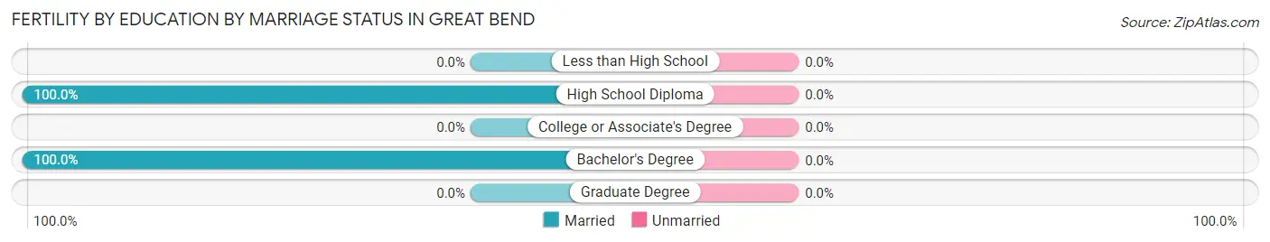 Female Fertility by Education by Marriage Status in Great Bend