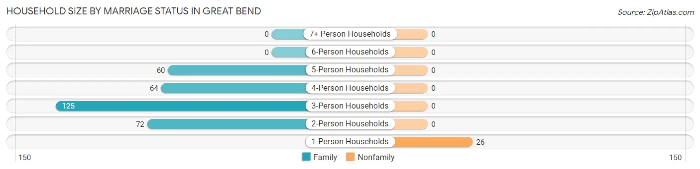 Household Size by Marriage Status in Great Bend