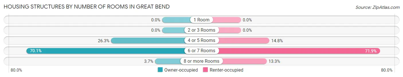 Housing Structures by Number of Rooms in Great Bend