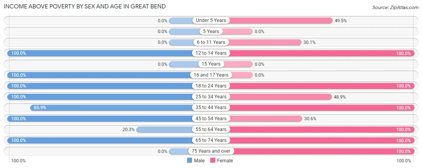 Income Above Poverty by Sex and Age in Great Bend