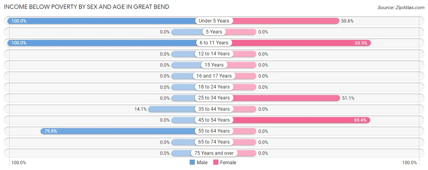 Income Below Poverty by Sex and Age in Great Bend