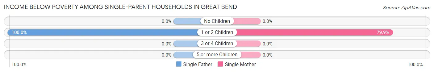 Income Below Poverty Among Single-Parent Households in Great Bend