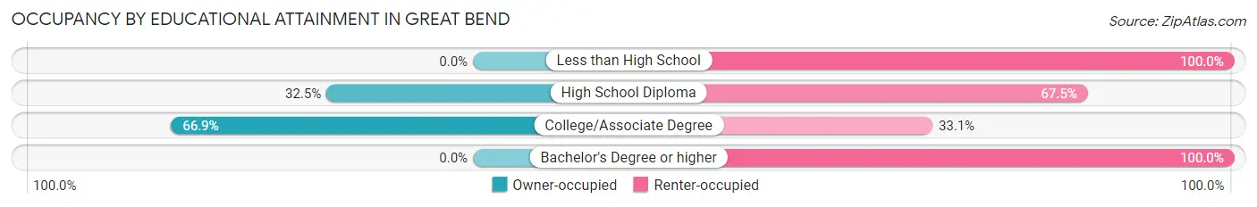 Occupancy by Educational Attainment in Great Bend