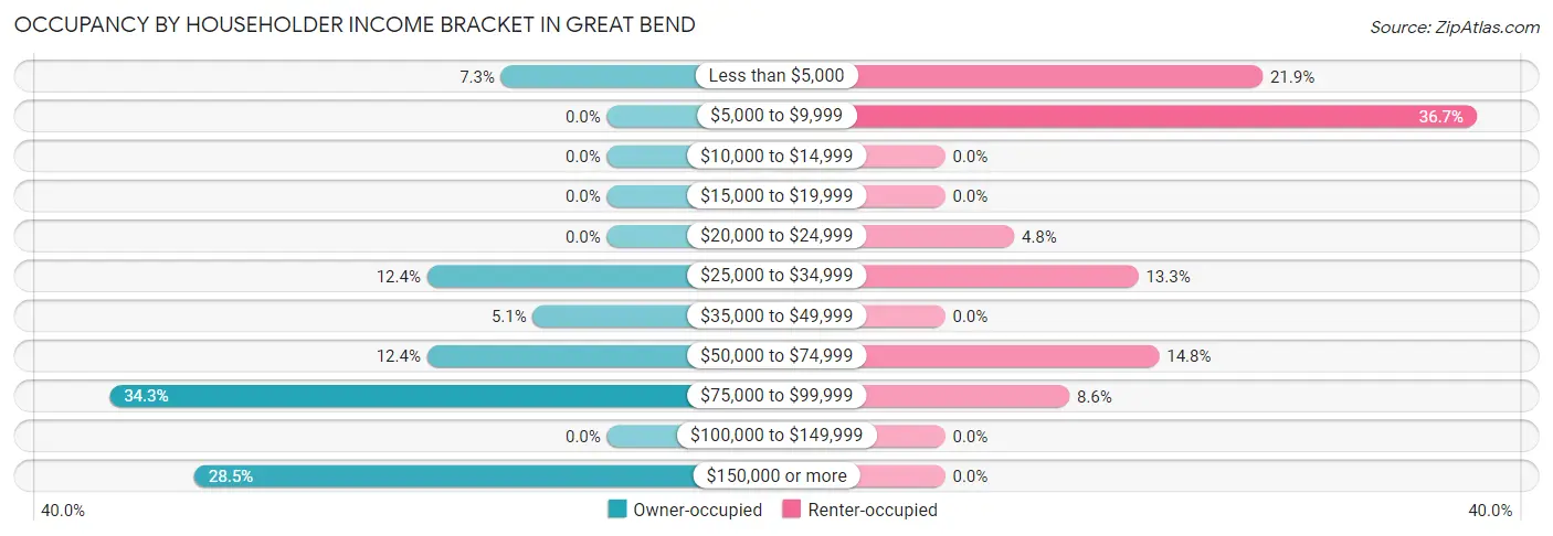 Occupancy by Householder Income Bracket in Great Bend