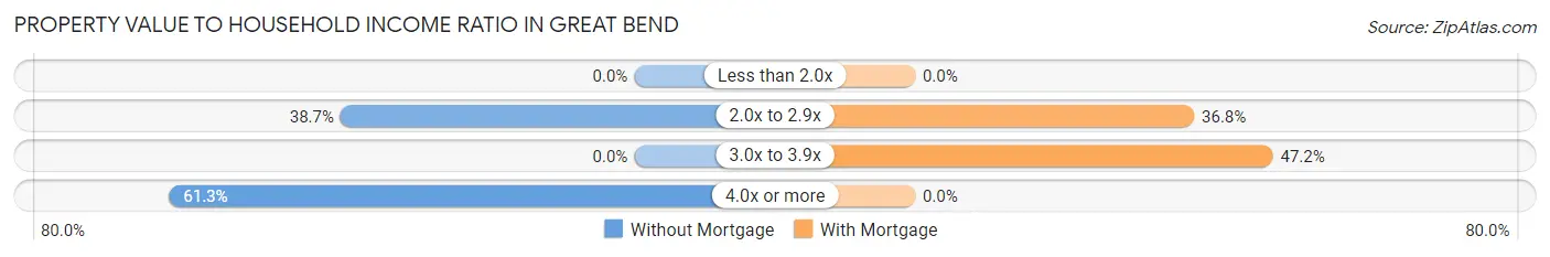 Property Value to Household Income Ratio in Great Bend