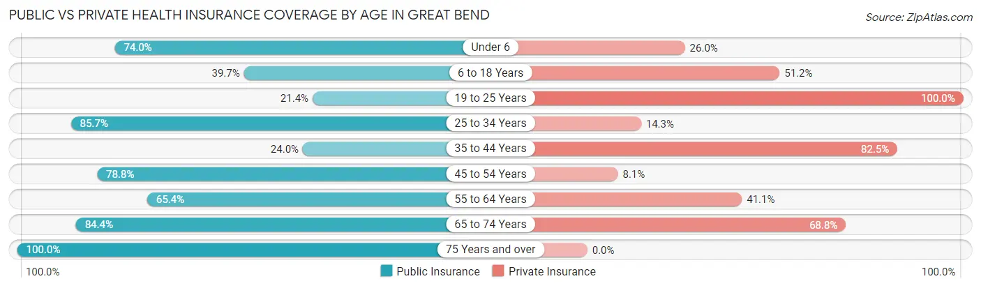 Public vs Private Health Insurance Coverage by Age in Great Bend