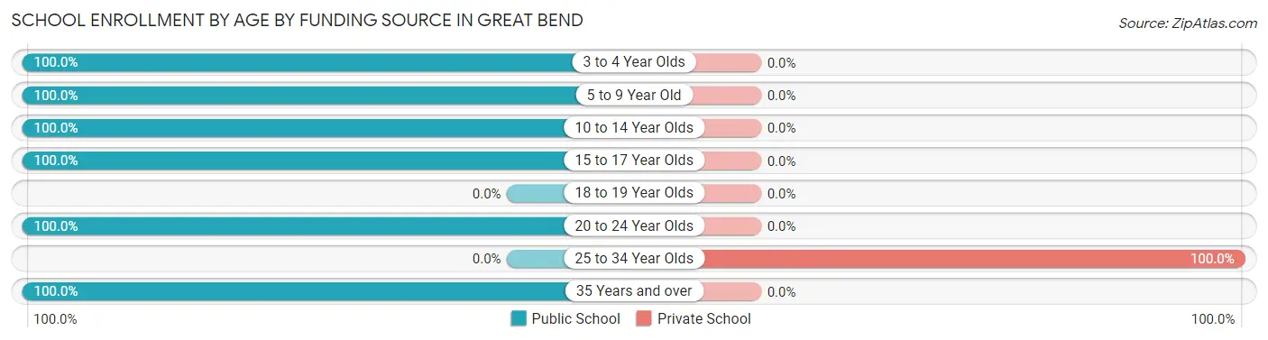 School Enrollment by Age by Funding Source in Great Bend
