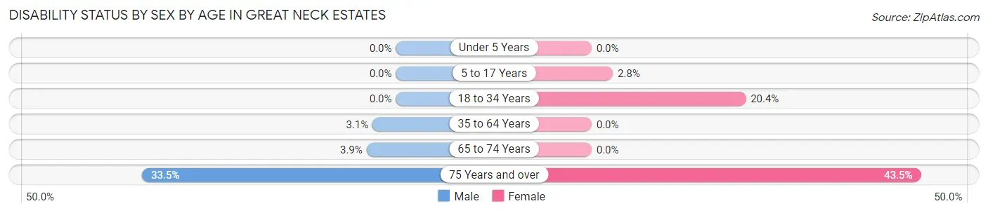 Disability Status by Sex by Age in Great Neck Estates