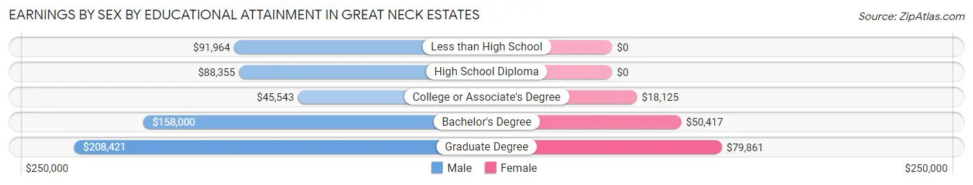 Earnings by Sex by Educational Attainment in Great Neck Estates