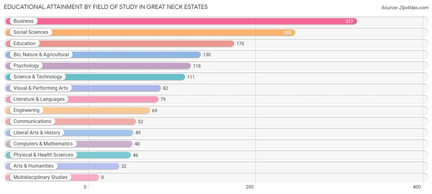 Educational Attainment by Field of Study in Great Neck Estates