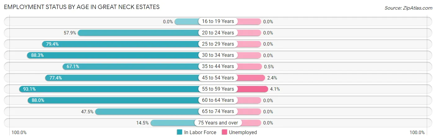Employment Status by Age in Great Neck Estates