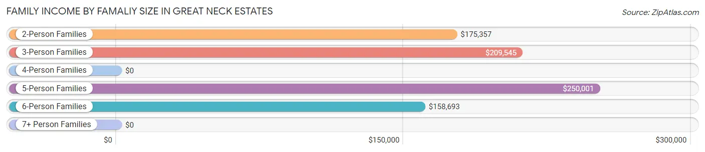 Family Income by Famaliy Size in Great Neck Estates