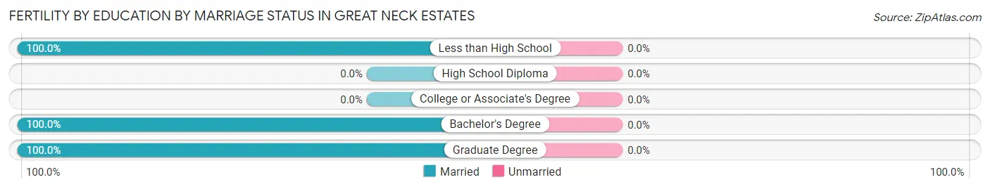 Female Fertility by Education by Marriage Status in Great Neck Estates