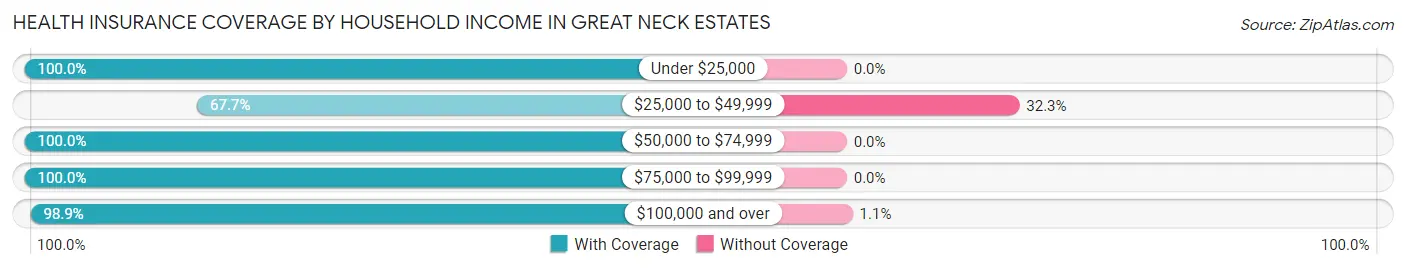 Health Insurance Coverage by Household Income in Great Neck Estates