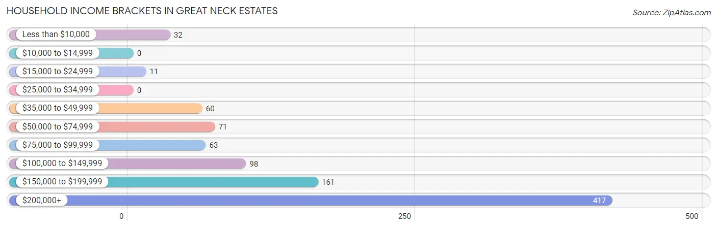 Household Income Brackets in Great Neck Estates