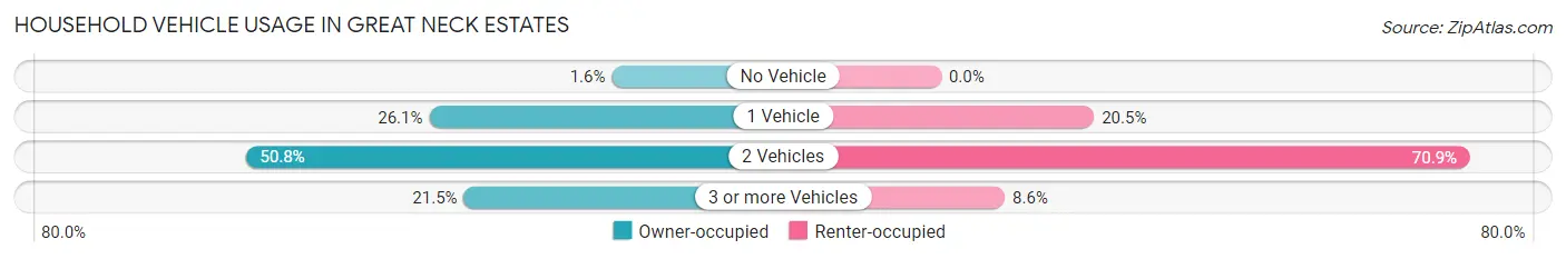 Household Vehicle Usage in Great Neck Estates