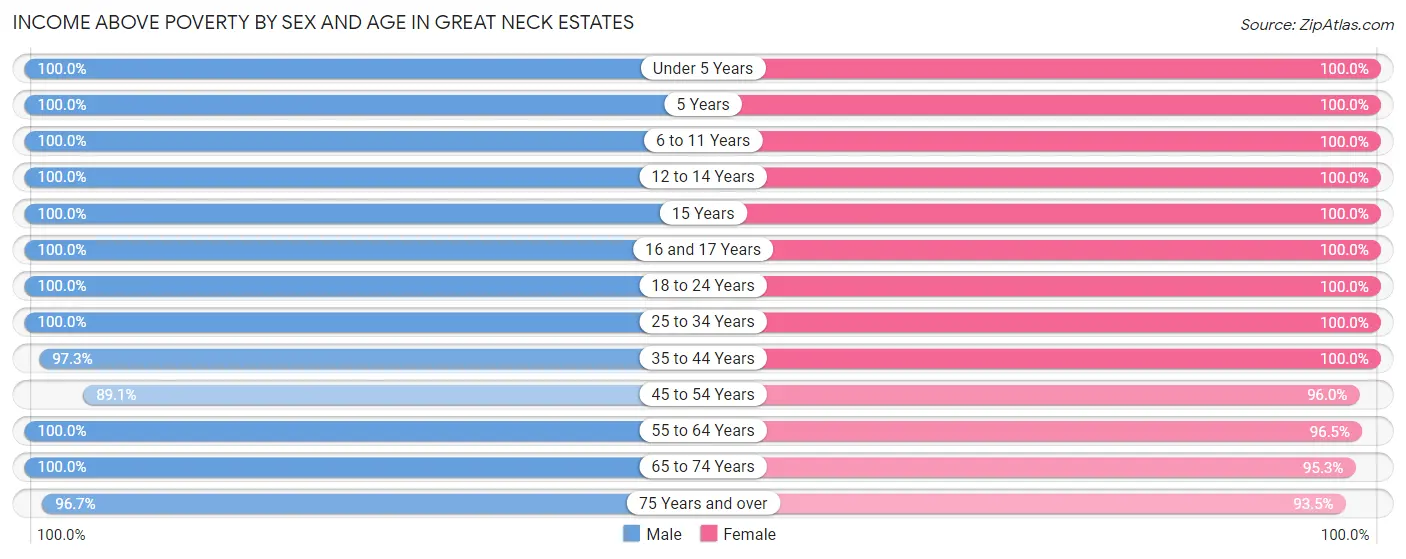 Income Above Poverty by Sex and Age in Great Neck Estates