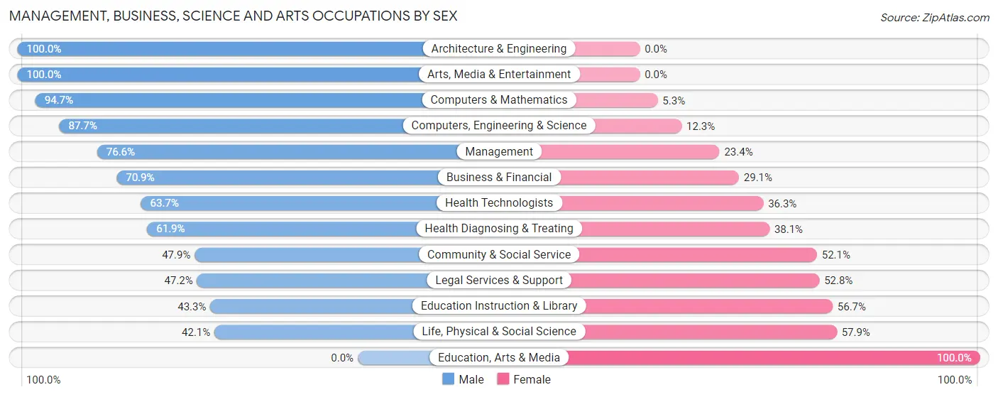 Management, Business, Science and Arts Occupations by Sex in Great Neck Estates