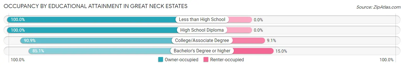 Occupancy by Educational Attainment in Great Neck Estates