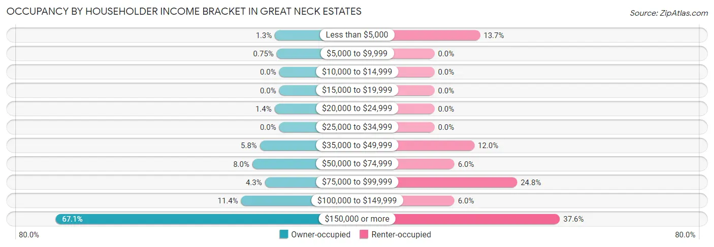 Occupancy by Householder Income Bracket in Great Neck Estates