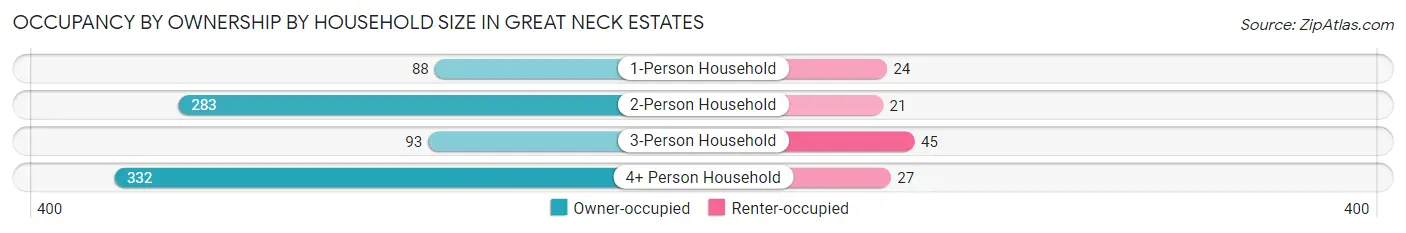 Occupancy by Ownership by Household Size in Great Neck Estates
