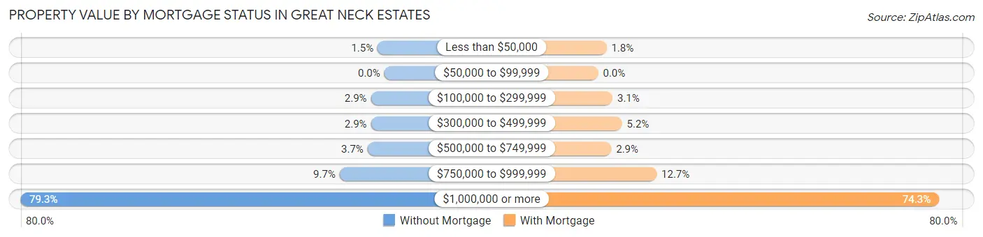 Property Value by Mortgage Status in Great Neck Estates