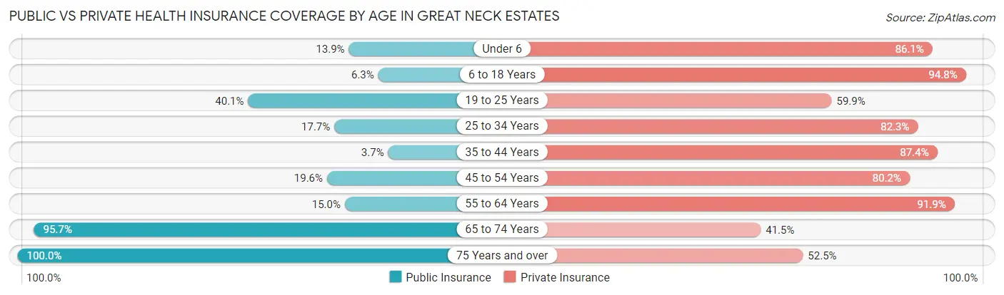 Public vs Private Health Insurance Coverage by Age in Great Neck Estates