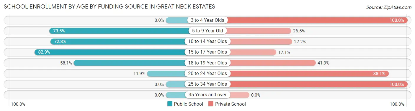 School Enrollment by Age by Funding Source in Great Neck Estates