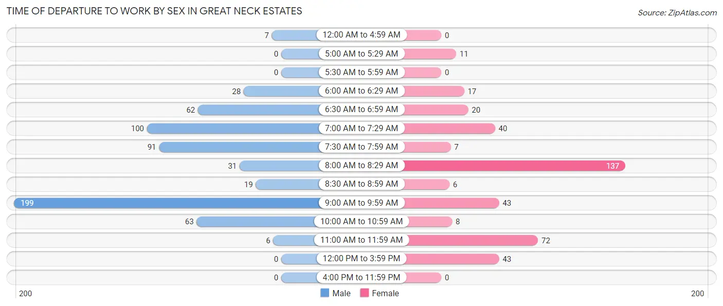 Time of Departure to Work by Sex in Great Neck Estates