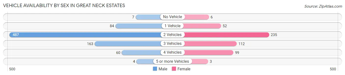 Vehicle Availability by Sex in Great Neck Estates