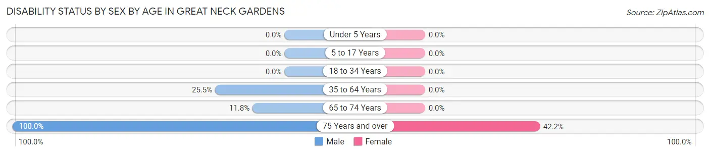 Disability Status by Sex by Age in Great Neck Gardens