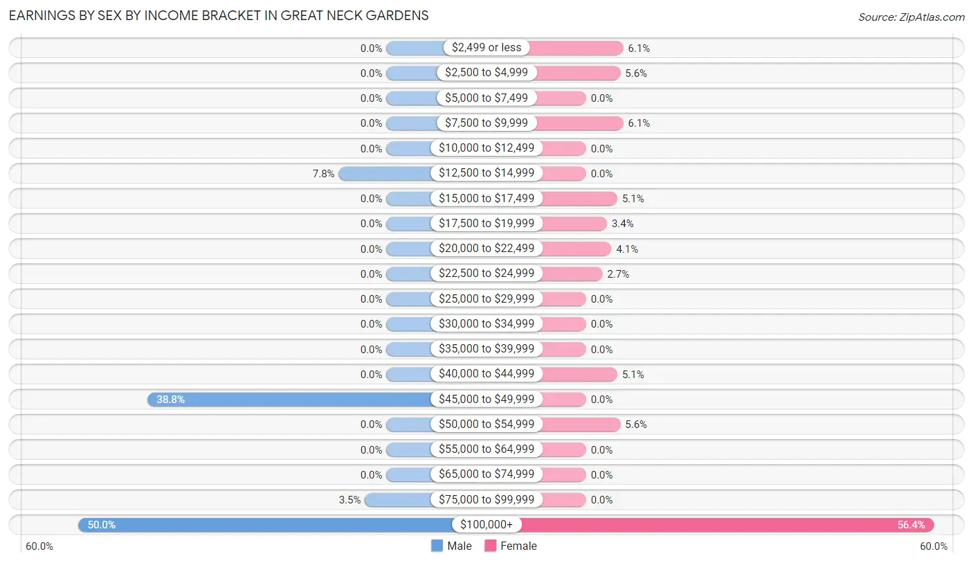 Earnings by Sex by Income Bracket in Great Neck Gardens