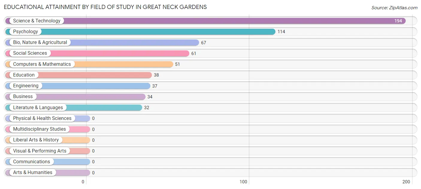 Educational Attainment by Field of Study in Great Neck Gardens